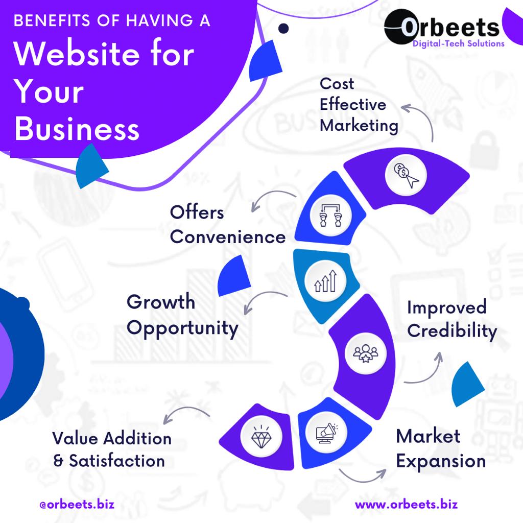 Benefits of Having a Website for your Business - Orbeets Digi-Tech